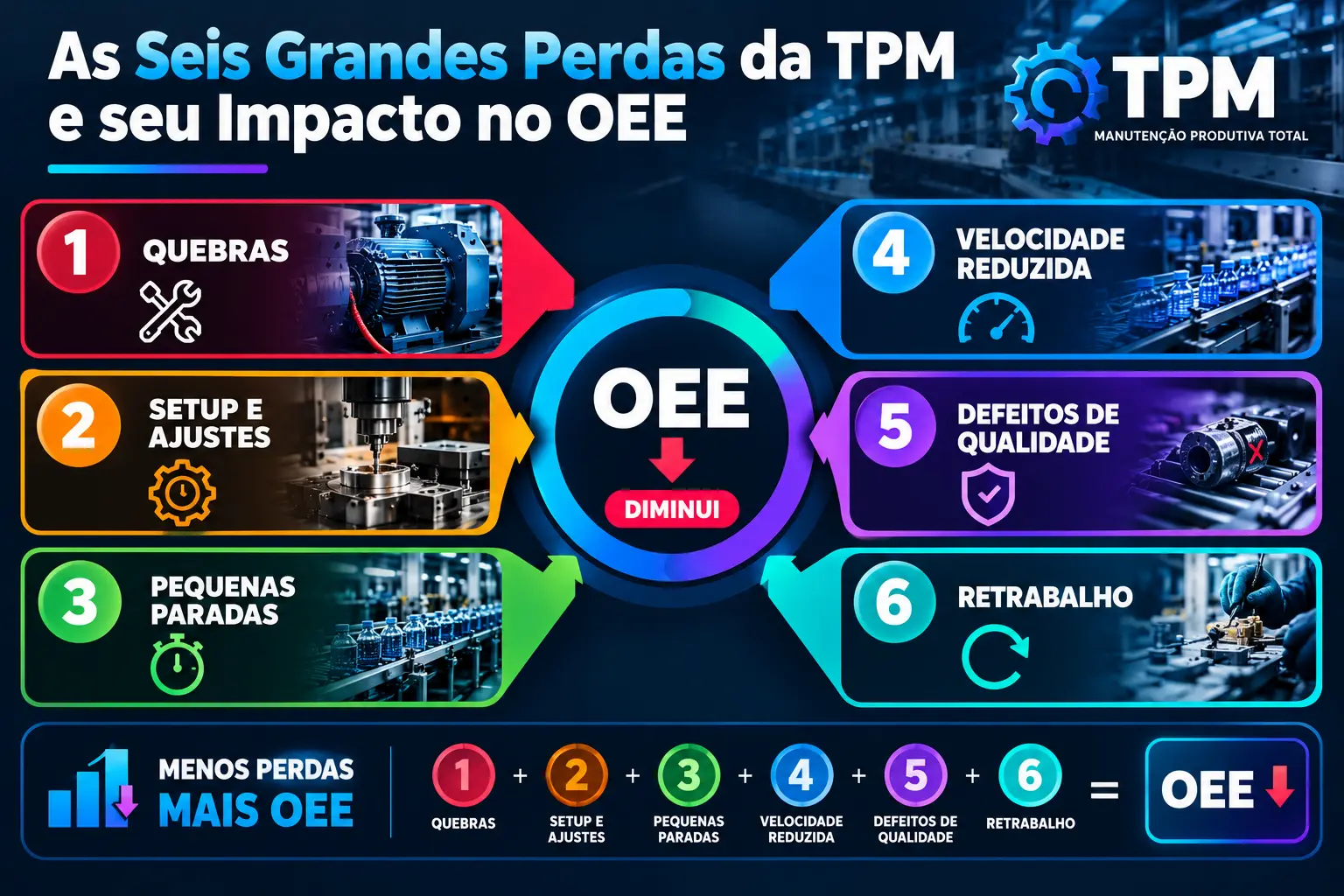 diagrama seis grandes perdas tpm reducao oee industrial